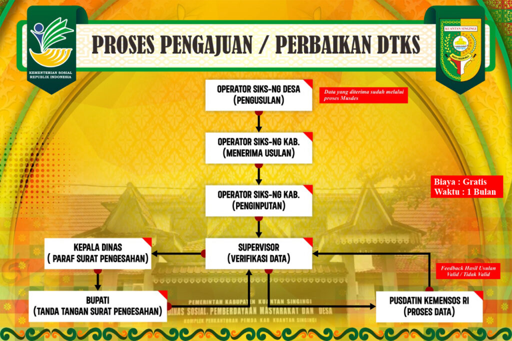 Berikut Cara Mengajukan Perbaikan Data DTKS Biar Nggak Gagal Mendapatkan Bantuan