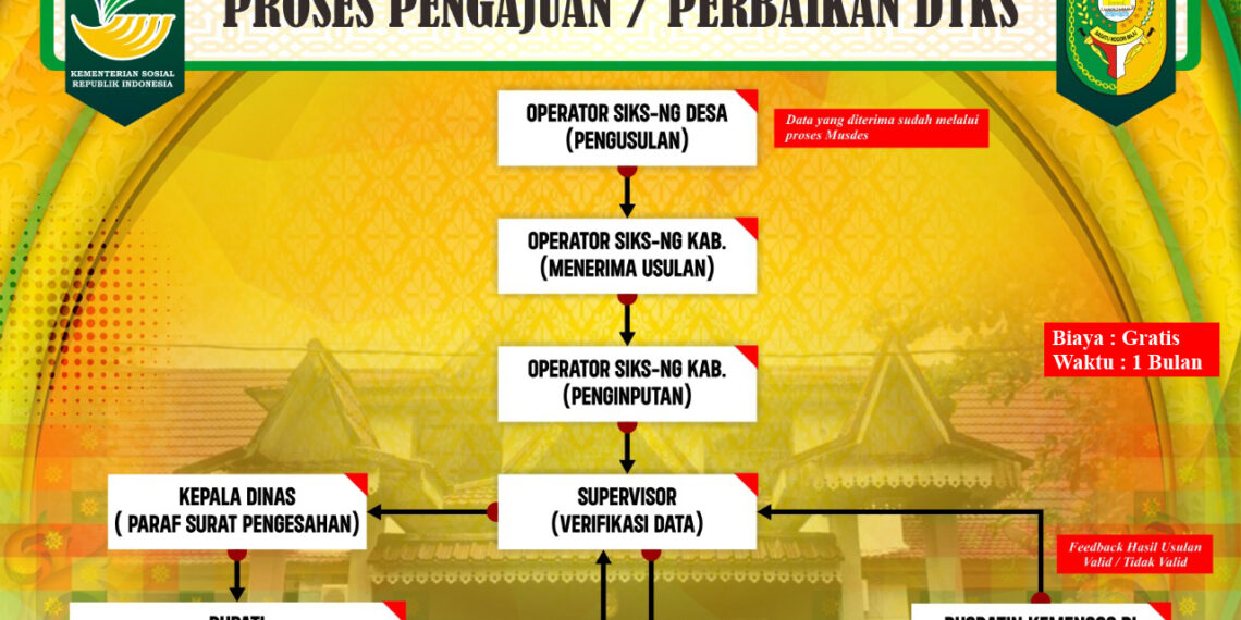 Berikut Cara Mengajukan Perbaikan Data DTKS Biar Nggak Gagal Mendapatkan Bantuan