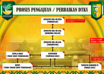 Berikut Cara Mengajukan Perbaikan Data DTKS Biar Nggak Gagal Mendapatkan Bantuan