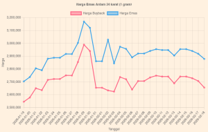 Grafik Harga Emas Antam Batangan Hari Ini 18 Februari 2026