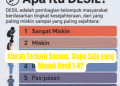 Aturan Terbaru Bansos, Siapa Saja yang Masuk Desil 1–4?