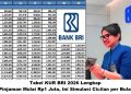 Tabel KUR BRI 2026 : Pinjaman Mulai Rp1 Juta, Ini Simulasi Cicilan per Bulan