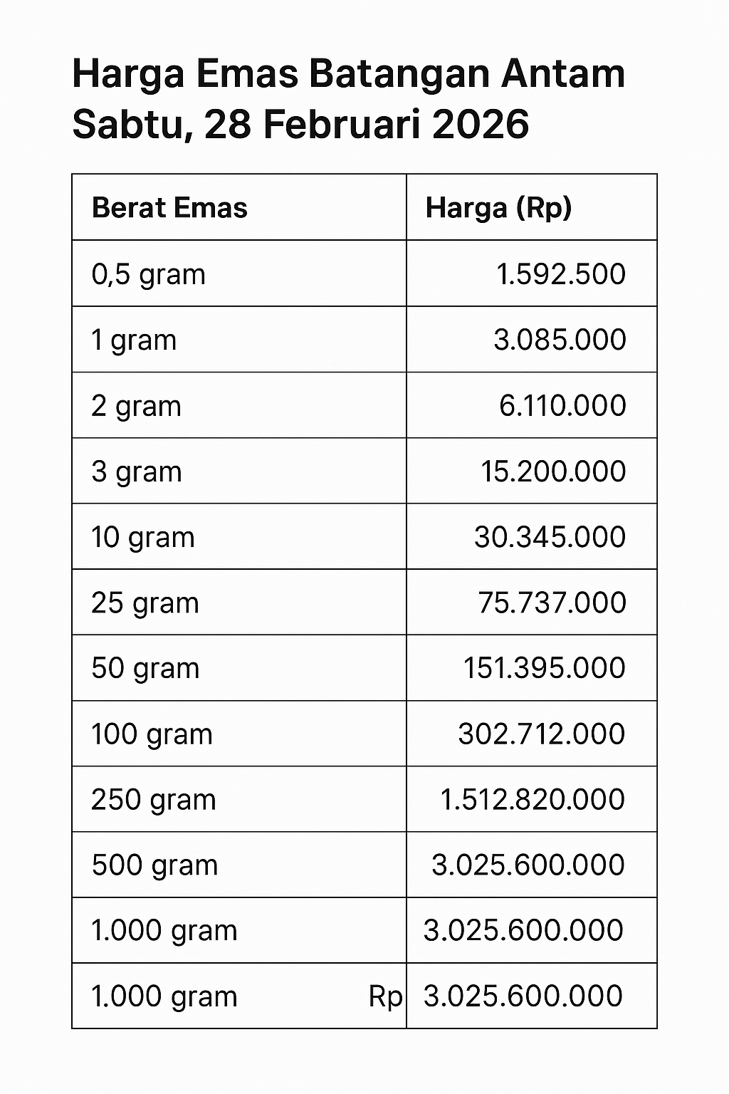 Harga Emas Antam Hari Ini Sabtu 28 Februari 2026 Melonjak Naik