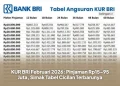 KUR BRI Februari 2026: Pinjaman Rp15–95 Juta, Simak Tabel Cicilan Terbarunya