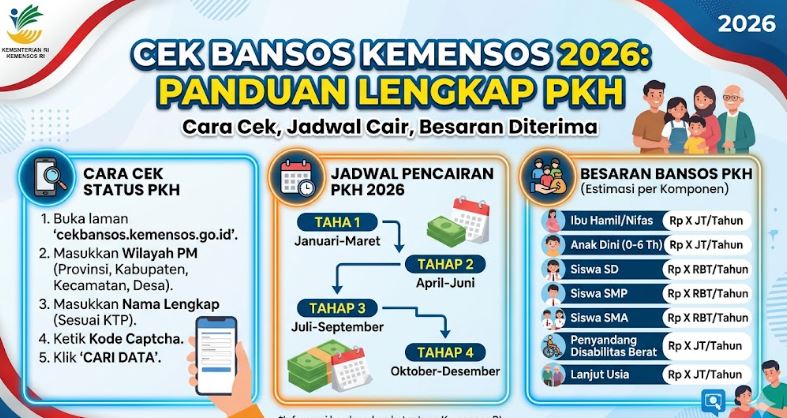 Cek-Bansos-Kemensos-2026-Cara-Cek-PKH-Jadwal-Cair-dan-Besaran-yang-Diterima