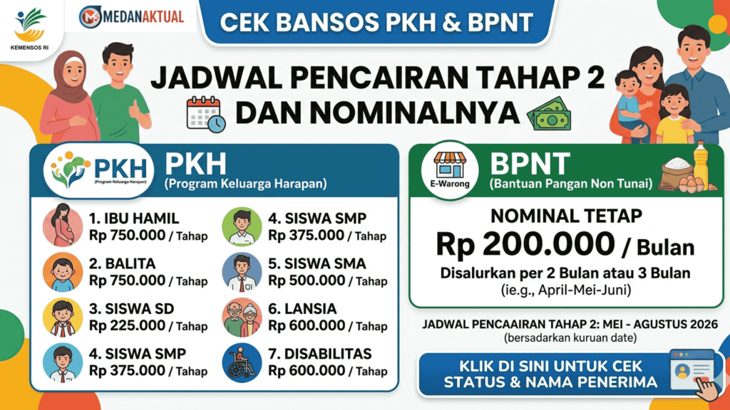 Cek Bansos PKH BPNT, Ini Jadwal Pencairan Tahap 2 dan Nominalnya