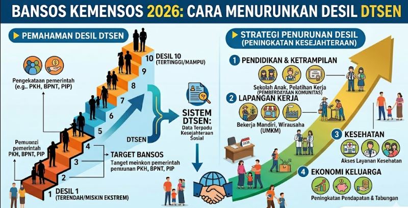 Bansos-Kemensos-2026-Cara-Menurunkan-Desil-DTSEN