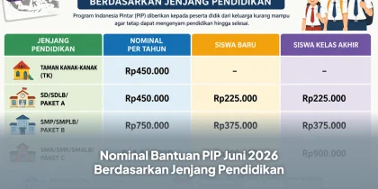 Nominal Bantuan PIP Juni 2026 Berdasarkan Jenjang Pendidikan